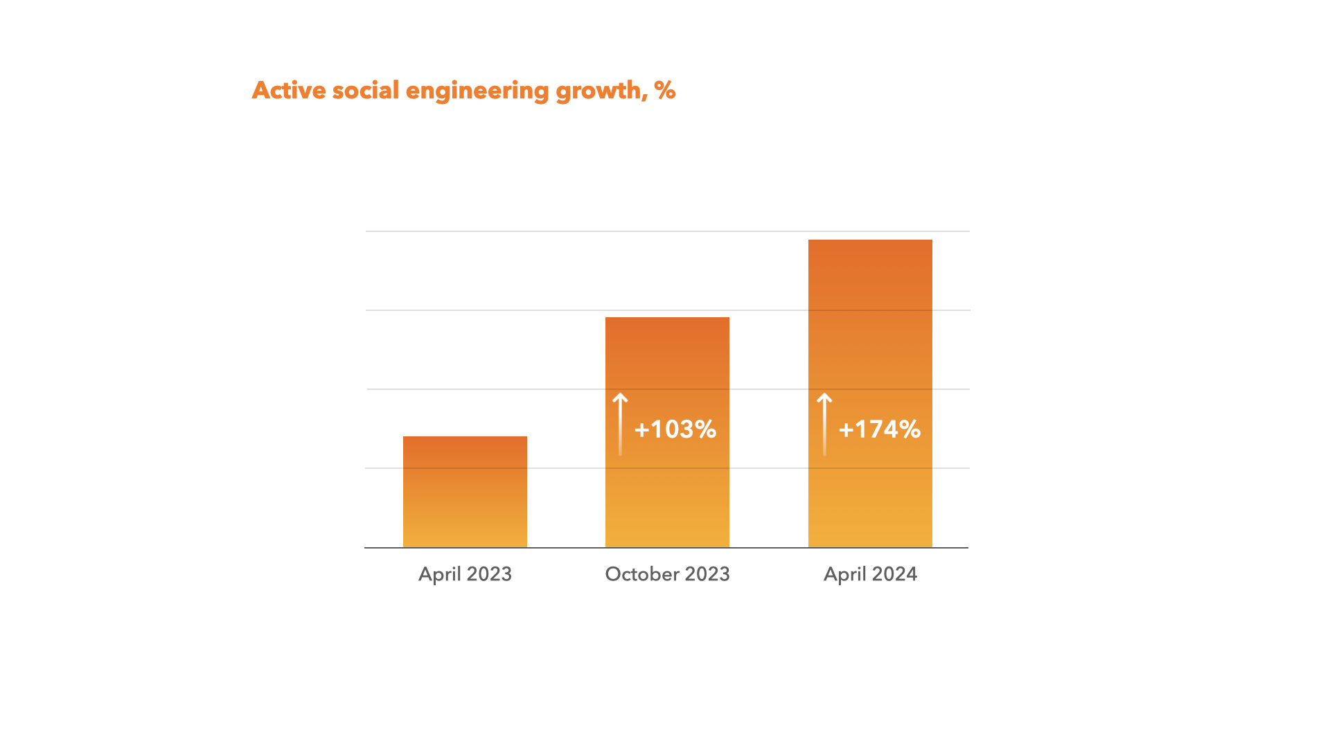 Active socengineering growth.png